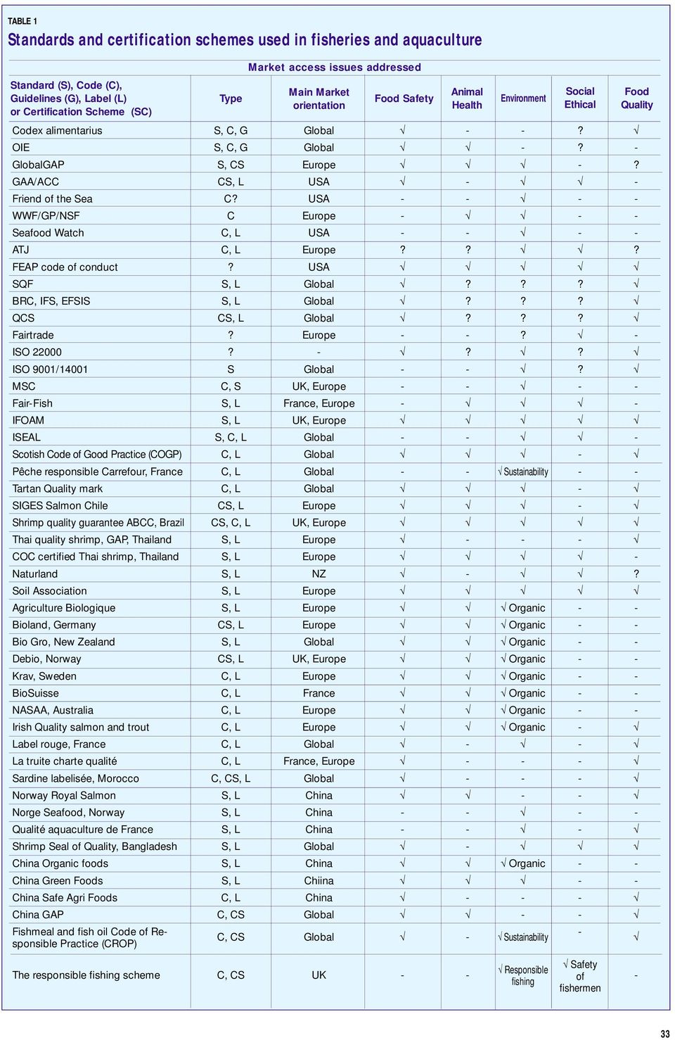 IFS, EFSIS QCS Fairtrade ISO 22000 ISO 9001/14001 MSC FairFish IFOAM ISEAL Scotish Code of Good Practice (COGP) Pêche responsible Carrefour, France Tartan Quality mark SIGES Salmon Chile Shrimp