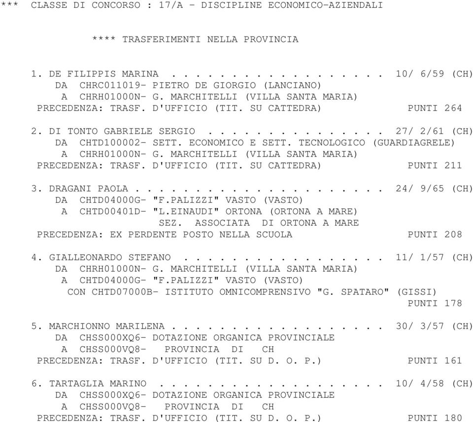 TECNOLOGICO (GUARDIAGRELE) A CHRH01000N- G. MARCHITELLI (VILLA SANTA MARIA) PRECEDENZA: TRASF. D'UFFICIO (TIT. SU CATTEDRA) PUNTI 211 3. DRAGANI PAOLA..................... 24/ 9/65 (CH) DA CHTD04000G- "F.