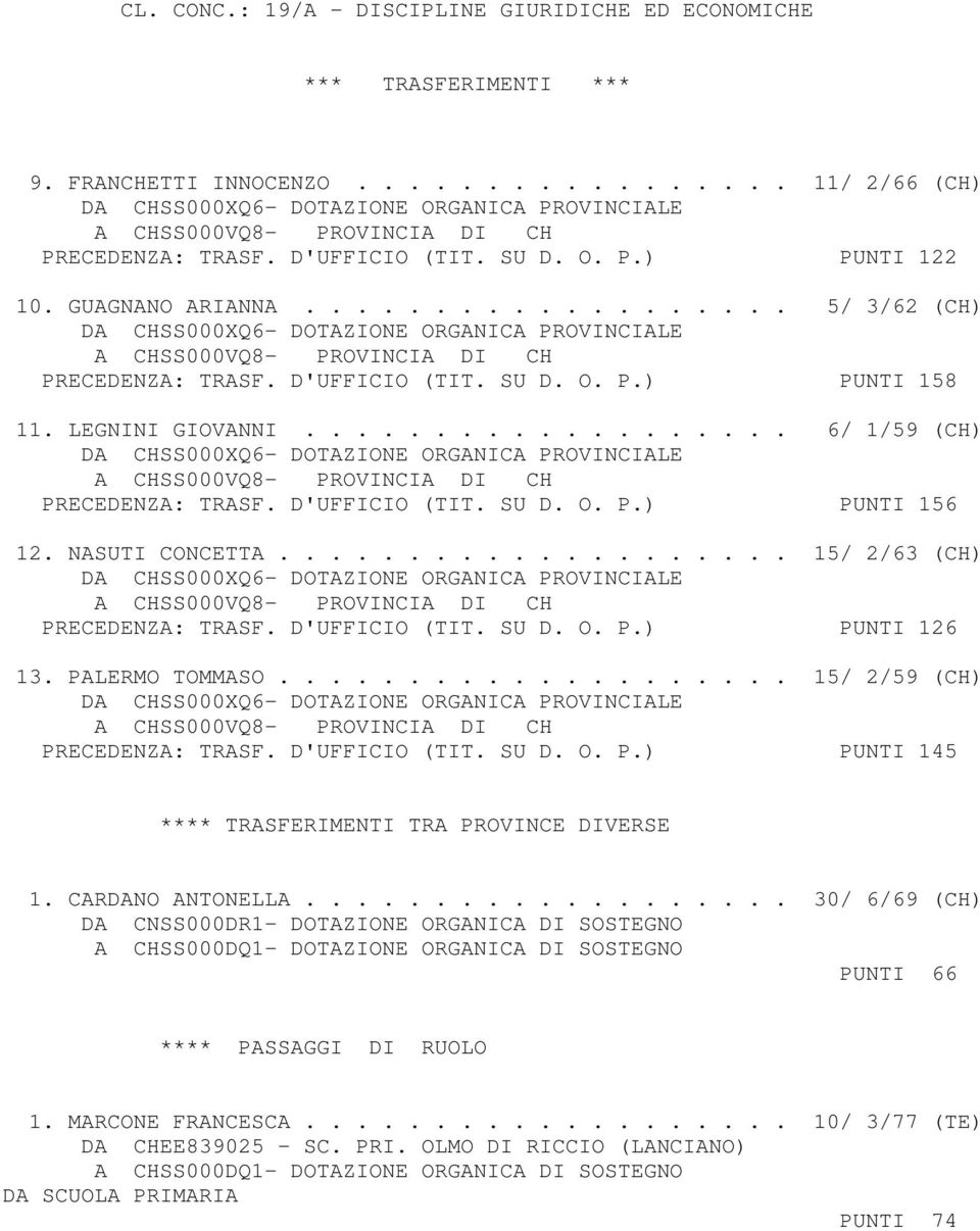 NASUTI CONCETTA.................... 15/ 2/63 (CH) PRECEDENZA: TRASF. D'UFFICIO (TIT. SU D. O. P.) PUNTI 126 13. PALERMO TOMMASO.................... 15/ 2/59 (CH) PRECEDENZA: TRASF. D'UFFICIO (TIT. SU D. O. P.) PUNTI 145 **** TRASFERIMENTI TRA PROVINCE DIVERSE 1.