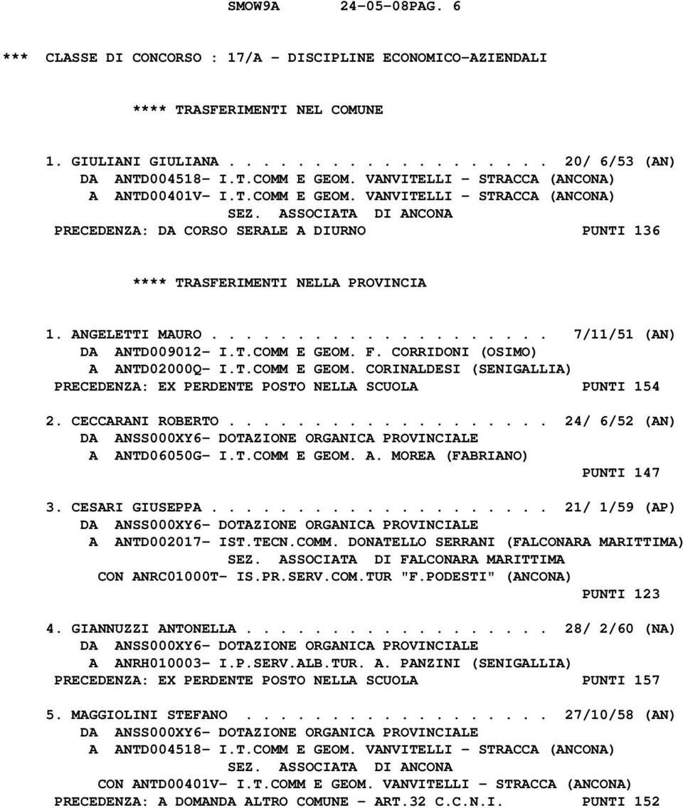 T.COMM E GEOM. F. CORRIDONI (OSIMO) A ANTD02000Q- I.T.COMM E GEOM. CORINALDESI (SENIGALLIA) PRECEDENZA: EX PERDENTE POSTO NELLA SCUOLA PUNTI 154 2. CECCARANI ROBERTO.