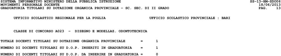 ODONTOTECNICA TOTALE DOCENTI TITOLARI SU DOTAZIONE ORGANICA PROVINCIALE = 1 NUMERO