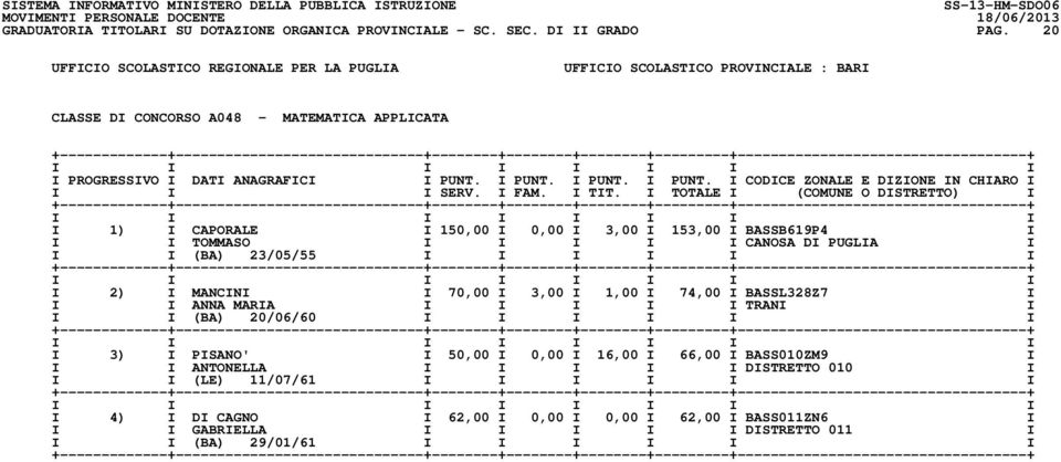23/05/55 I I I I I I I 2) I MANCINI I 70,00 I 3,00 I 1,00 I 74,00 I BASSL328Z7 I I I ANNA MARIA I I I I I TRANI I I I (BA) 20/06/60 I I I I I I I 3) I PISANO' I