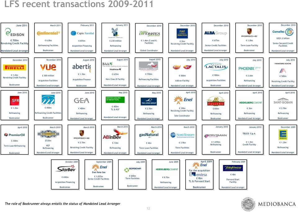 2 billion Senior Secured Credit Facilities Global Coordinator November 2010 November 2010 August 2010 August 2010 August 2010 July 2010 July 2010 July 2010 July 2010 1.