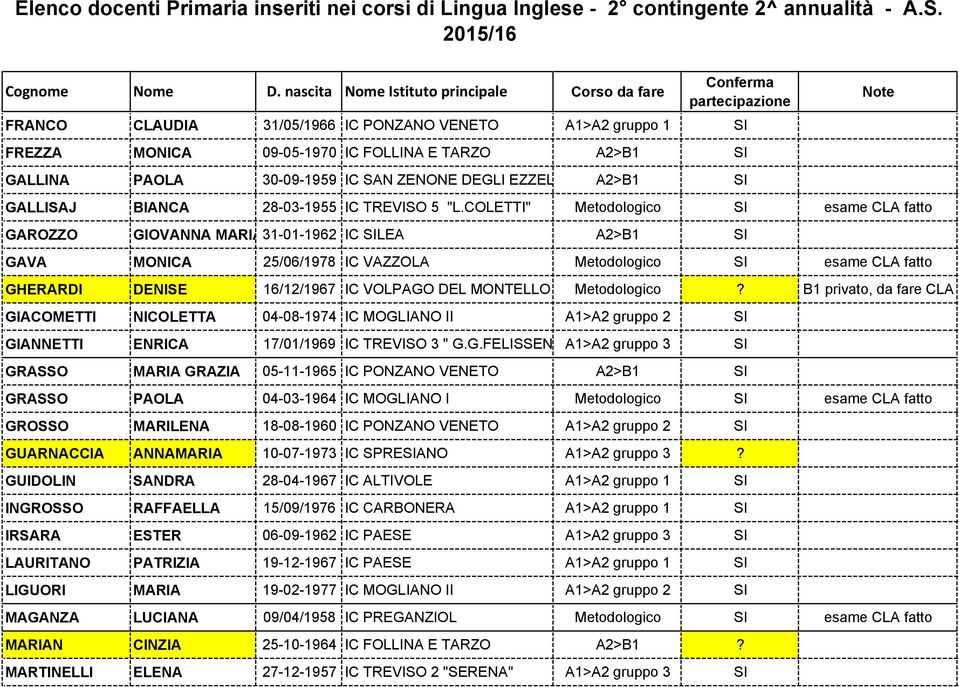 COLETTI" Metodologico SI esame CLA fatto GAROZZO GIOVANNA MARIA31-01-1962 IC SILEA A2>B1 SI GAVA MONICA 25/06/1978 IC VAZZOLA Metodologico SI esame CLA fatto GHERARDI DENISE 16/12/1967 IC VOLPAGO DEL