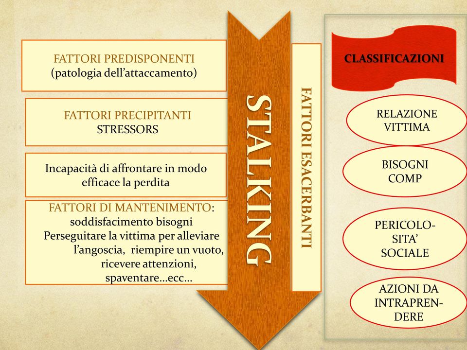 la vittima per alleviare l angoscia, riempire un vuoto, ricevere attenzioni, spaventare ecc FATTORI