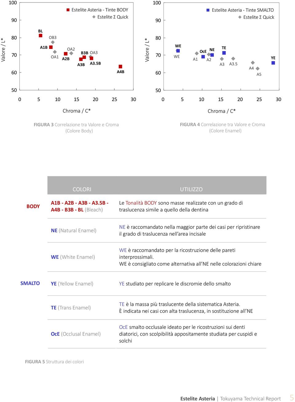 5 A4 A5 YE 50 0 5 10 15 20 25 30 Chroma / C* FIGURA 3 Correlazione tra Valore e Croma (Colore Body) 50 0 5 10 15 20 25 30 Chroma / C* FIGURA 4 Correlazione tra Valore e Croma (Colore Enamel) COLORI