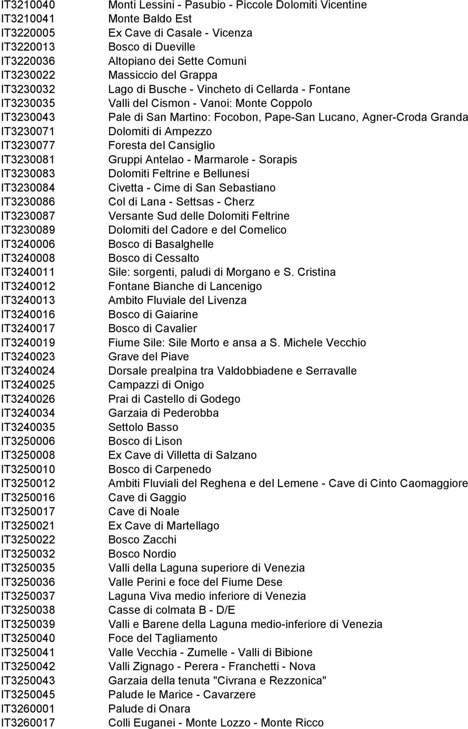 IT3250035 IT3250036 IT3250037 IT3250038 IT3250039 IT3250040 IT3250041 IT3250042 IT3250043 IT3250045 IT3260001 IT3260017 Monti Lessini - Pasubio - Piccole Dolomiti Vicentine Monte Baldo Est Ex Cave di
