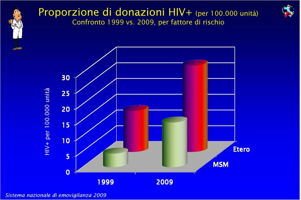 2009, per fattore di rischio HIV+ per