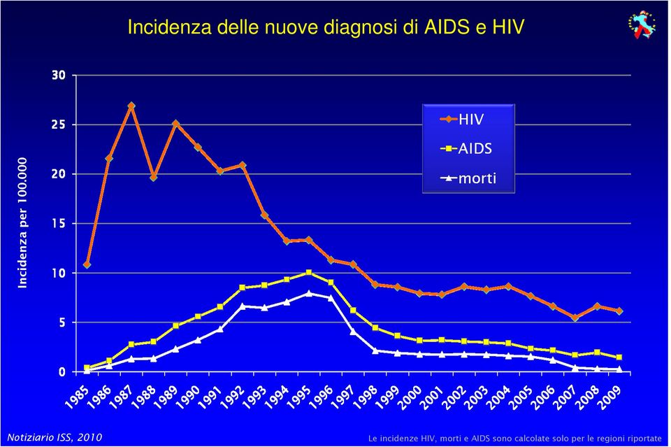 000 Notiziario ISS, 2010 Le incidenze