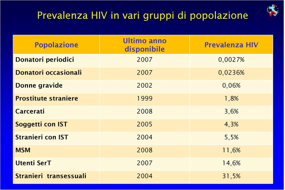 gravide 2002 0,06% Prostitute straniere 1999 1,8% Carcerati 2008 3,6% Soggetti con IST