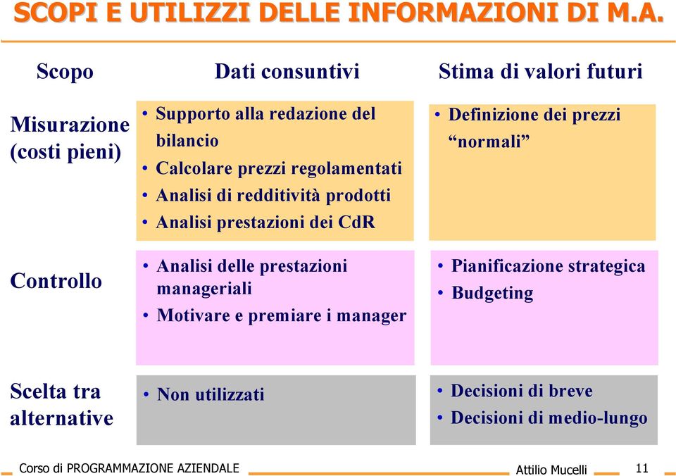 Scopo Dati consuntivi Stima di valori futuri Misurazione (costi pieni) Controllo Supporto alla redazione del bilancio Calcolare