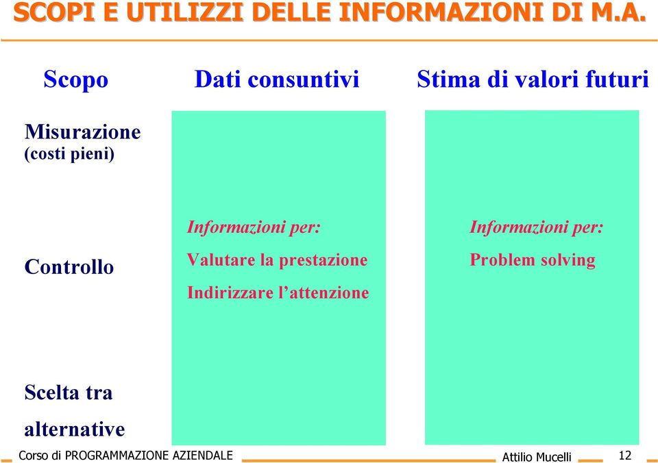 Scopo Dati consuntivi Stima di valori futuri Misurazione (costi pieni)