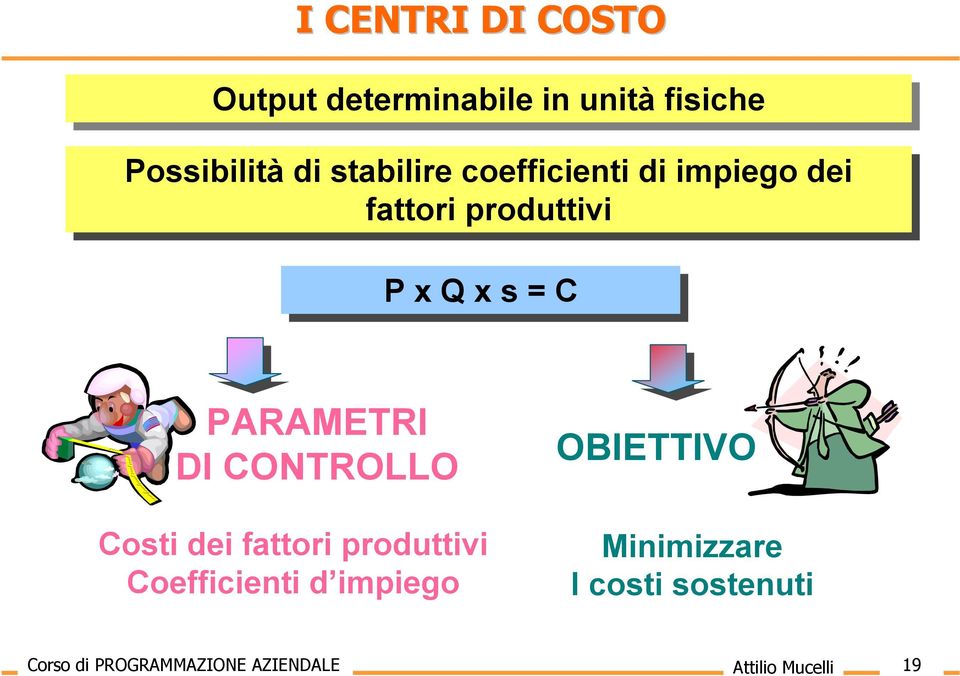 PARAMETRI DI CONTROLLO Costi dei fattori produttivi Coefficienti d impiego