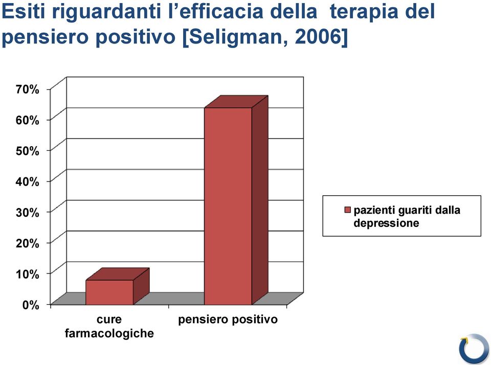 50% 40% 30% 20% pazienti guariti dalla