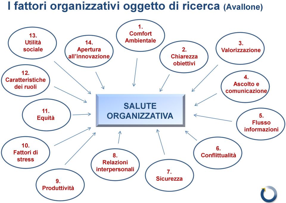 Caratteristiche dei ruoli 4. Ascolto e comunicazione 11. Equità SALUTE ORGANIZZATIVA 5.