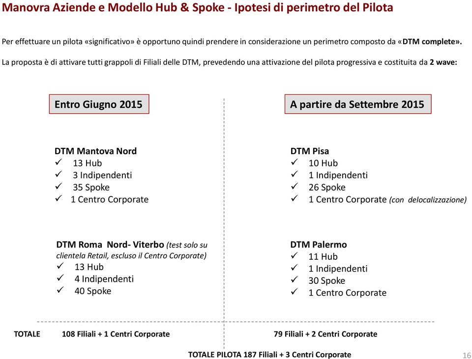 13 Hub 3 Indipendenti 35 Spoke 1 Centro Corporate DTM Pisa 10 Hub 1 Indipendenti 26 Spoke 1 Centro Corporate (con delocalizzazione) DTM Roma Nord- Viterbo (test solo su clientela Retail, escluso il