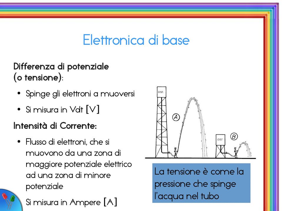 muovono da una zona di maggiore potenziale elettrico ad una zona di minore