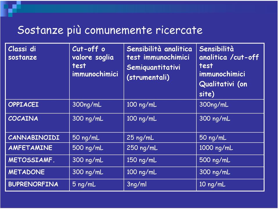 300ng/mL 100 ng/ml 300ng/mL COCAINA 300 ng/ml 100 ng/ml 300 ng/ml CANNABINOIDI 50 ng/ml 25 ng/ml 50 ng/ml AMFETAMINE 500 ng/ml