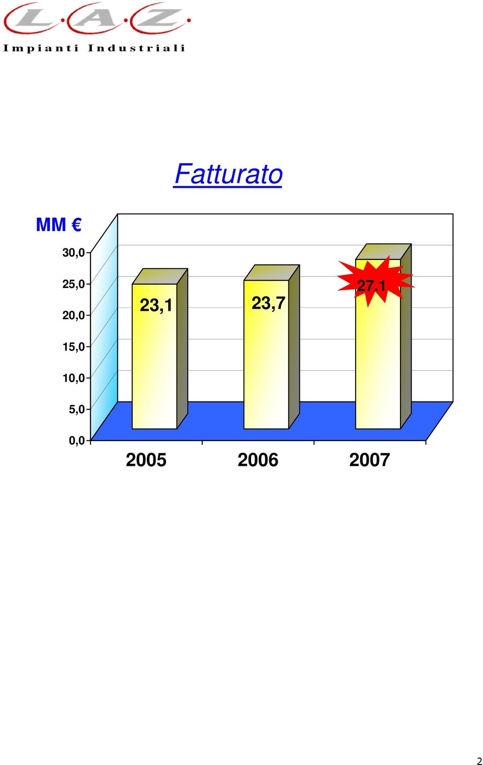 Fatturato 23,1 23,7