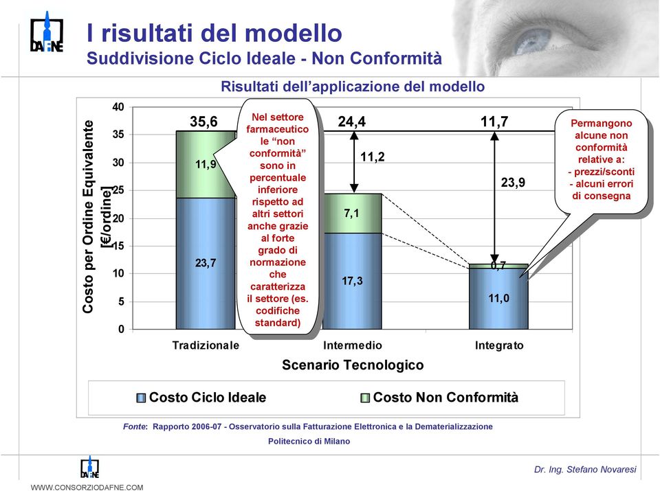 al forte al forte grado di grado di normazione normazione che che caratterizza caratterizza il settore (es.