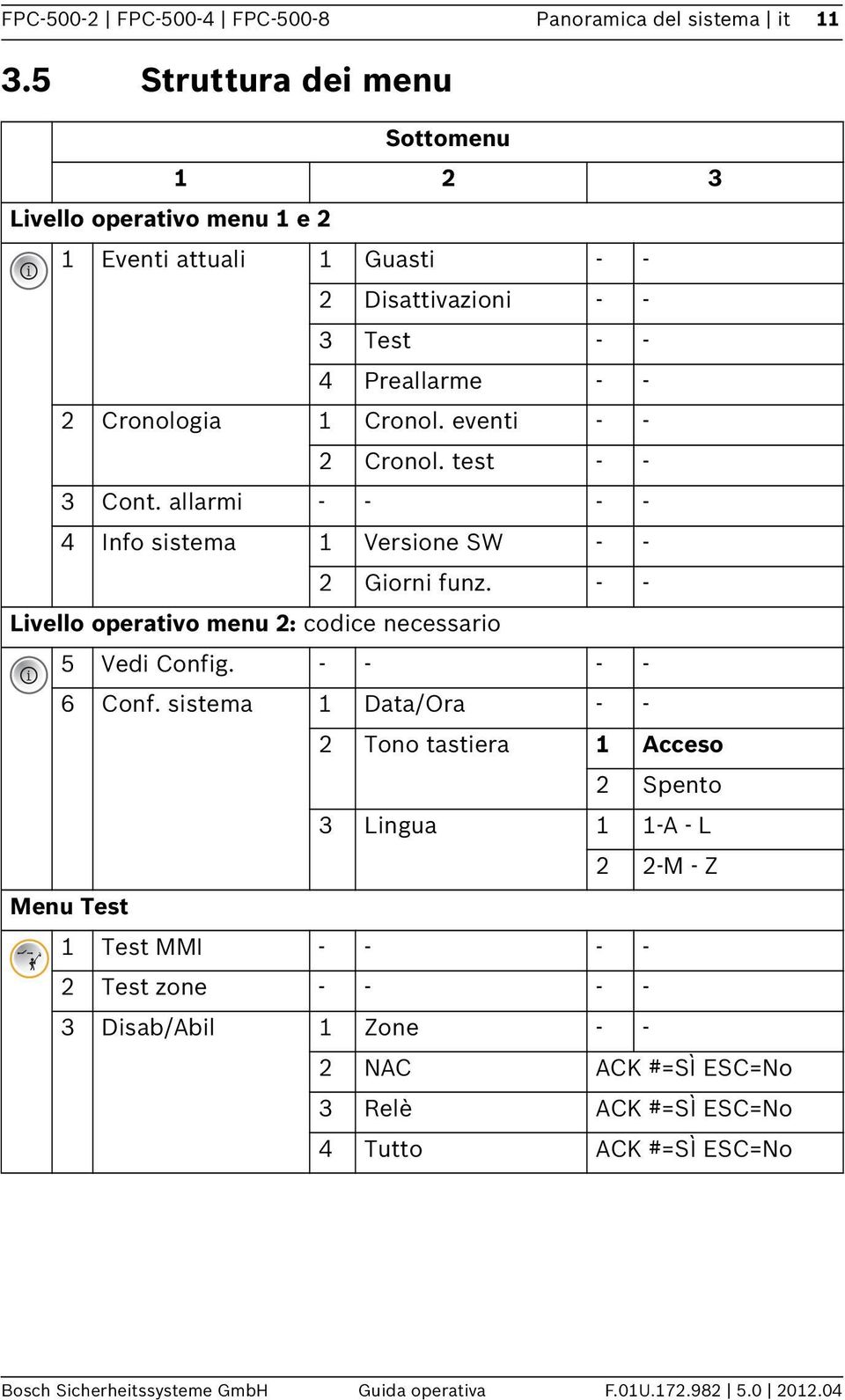 eventi - - 2 Cronol. test - - 3 Cont. allarmi - - - - 4 Info sistema Versione SW - - 2 Giorni funz. - - Livello operativo menu 2: codice necessario i 5 Vedi Config.