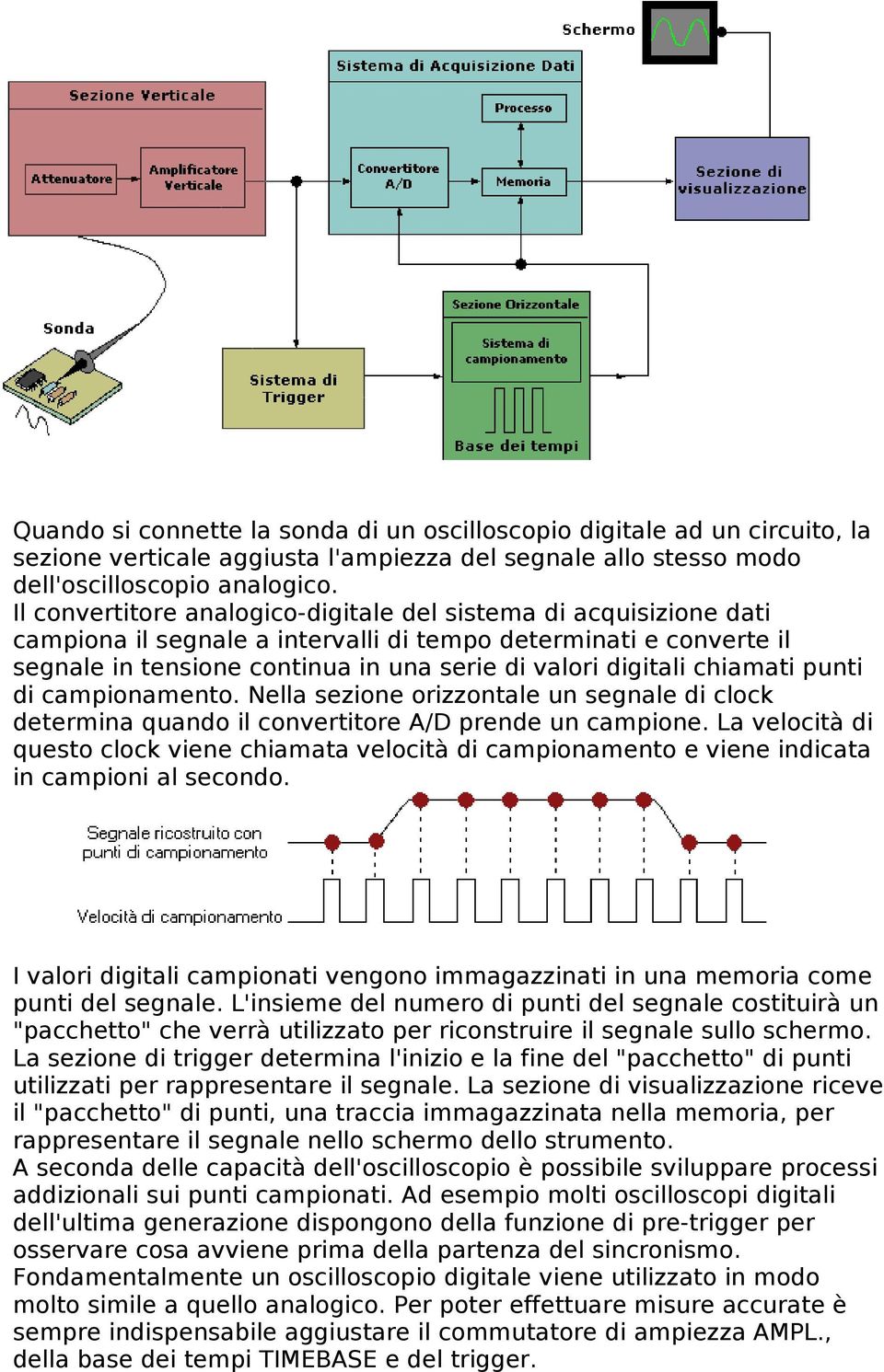 chiamati punti di campionamento. Nella sezione orizzontale un segnale di clock determina quando il convertitore A/D prende un campione.