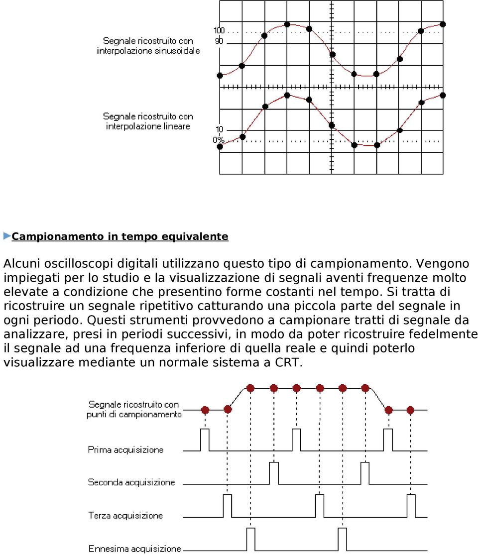 Si tratta di ricostruire un segnale ripetitivo catturando una piccola parte del segnale in ogni periodo.