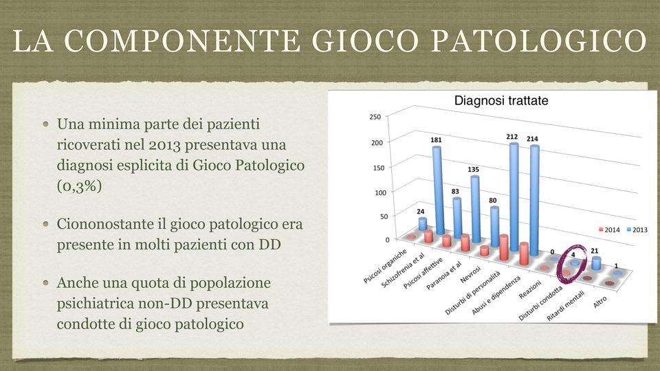 Ciononostante il gioco patologico era presente in molti pazienti con DD