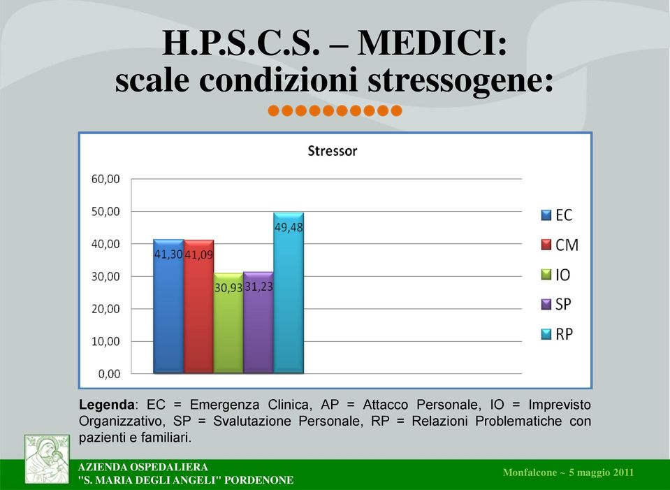 = Emergenza Clinica, AP = Attacco Personale, IO =