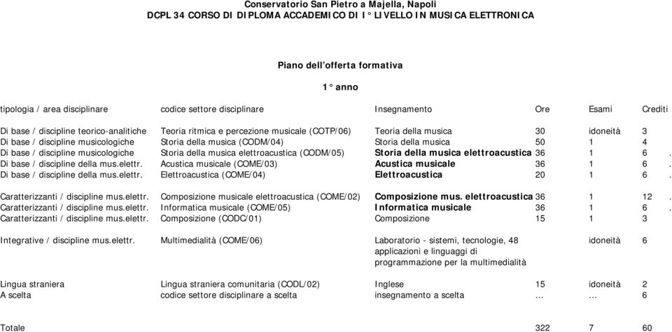 Di base / discipline della mus.elettr. Elettroacustica (COME/04) Elettroacustica 20 1 6. Caratterizzanti / discipline mus.elettr. Composizione (CODC/01) Composizione 15 1 3 Integrative / discipline mus.