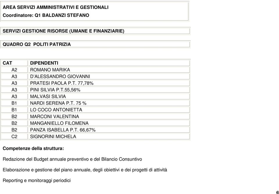 T. 66,67% C2 SIGNORINI MICHELA Redazione del Budget annuale preventivo e del Bilancio Consuntivo Elaborazione e gestione del piano annuale, degli