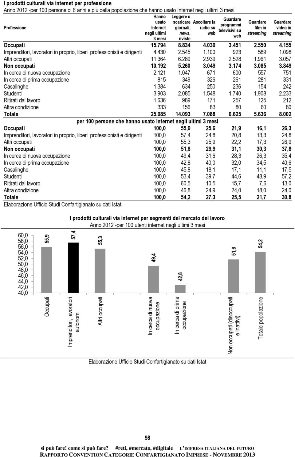 Ascoltare la Professione Internet negli ultimi 3 mesi giornali, news, riviste radio su web Guardare programmi televisivi su web Guardare film in streaming Guardare video in streaming Occupati 15.