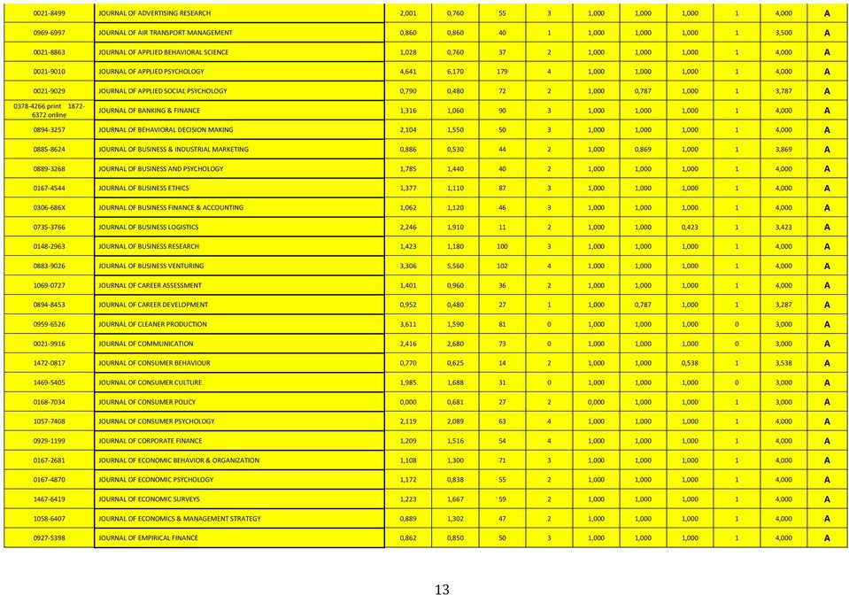 PSYCHOLOGY 0,790 0,480 72 2 1,000 0,787 1,000 1 3,787 A 0378-4266 print 1872-6372 online JOURNAL OF BANKING & FINANCE 1,316 1,060 90 3 1,000 1,000 1,000 1 4,000 A 0894-3257 JOURNAL OF BEHAVIORAL