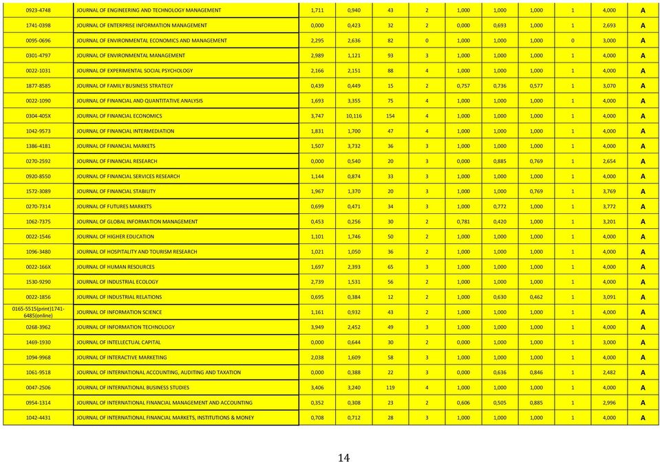 4,000 A 0022-1031 JOURNAL OF EXPERIMENTAL SOCIAL PSYCHOLOGY 2,166 2,151 88 4 1,000 1,000 1,000 1 4,000 A 1877-8585 JOURNAL OF FAMILY BUSINESS STRATEGY 0,439 0,449 15 2 0,757 0,736 0,577 1 3,070 A