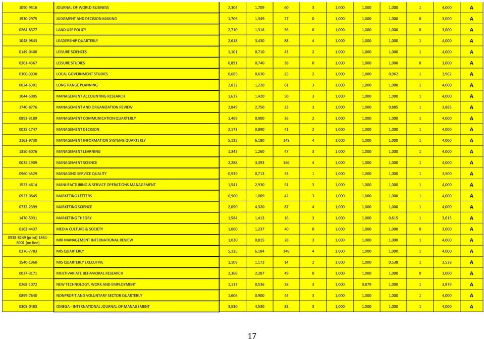 LEISURE STUDIES 0,891 0,740 38 0 1,000 1,000 1,000 0 3,000 A 0300-3930 LOCAL GOVERNMENT STUDIES 0,685 0,630 25 2 1,000 1,000 0,962 1 3,962 A 0024-6301 LONG RANGE PLANNING 2,832 1,220 61 3 1,000 1,000