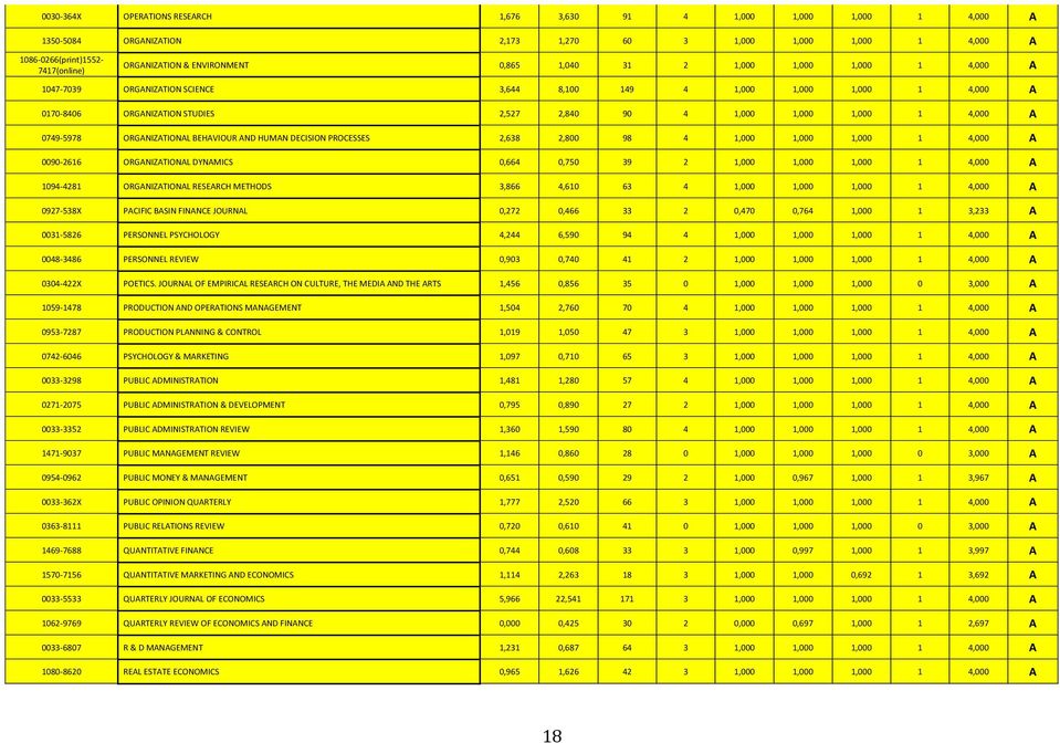 1 4,000 A 0749-5978 ORGANIZATIONAL BEHAVIOUR AND HUMAN DECISION PROCESSES 2,638 2,800 98 4 1,000 1,000 1,000 1 4,000 A 0090-2616 ORGANIZATIONAL DYNAMICS 0,664 0,750 39 2 1,000 1,000 1,000 1 4,000 A