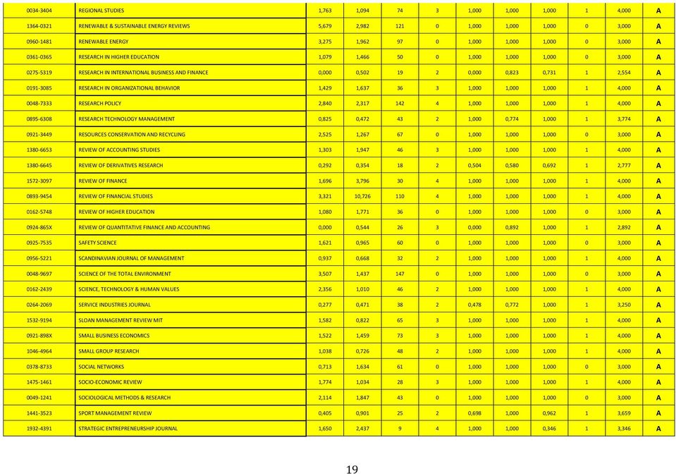 0,000 0,823 0,731 1 2,554 A 0191-3085 RESEARCH IN ORGANIZATIONAL BEHAVIOR 1,429 1,637 36 3 1,000 1,000 1,000 1 4,000 A 0048-7333 RESEARCH POLICY 2,840 2,317 142 4 1,000 1,000 1,000 1 4,000 A