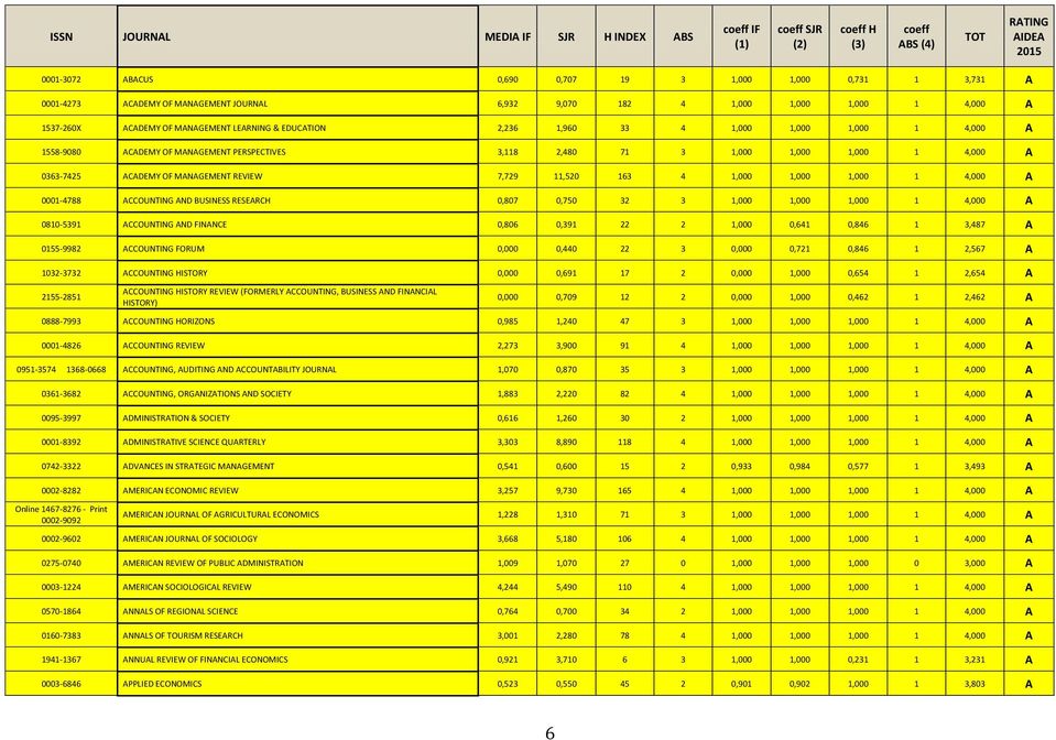 PERSPECTIVES 3,118 2,480 71 3 1,000 1,000 1,000 1 4,000 A 0363-7425 ACADEMY OF MANAGEMENT REVIEW 7,729 11,520 163 4 1,000 1,000 1,000 1 4,000 A 0001-4788 ACCOUNTING AND BUSINESS RESEARCH 0,807 0,750