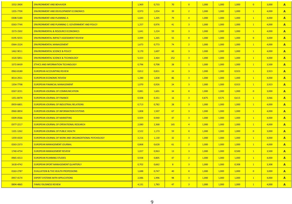 ECONOMICS 1,641 1,224 59 3 1,000 1,000 1,000 1 4,000 A 0195-9255 ENVIRONMENTAL IMPACT ASSESSMENT REVIEW 2,099 1,265 55 0 1,000 1,000 1,000 0 3,000 A 0364-152X ENVIRONMENTAL MANAGEMENT 1,673 0,773 74