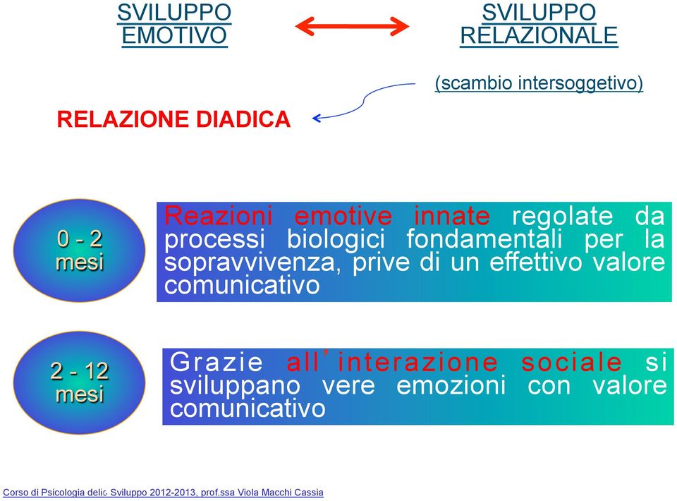 di un effettivo valore comunicativo 2-12 mesi Grazie all interazione sociale si sviluppano vere