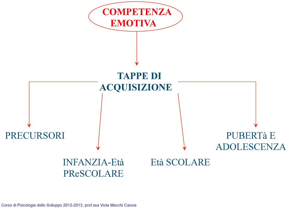 SCOLARE PUBERTà E ADOLESCENZA Corso di