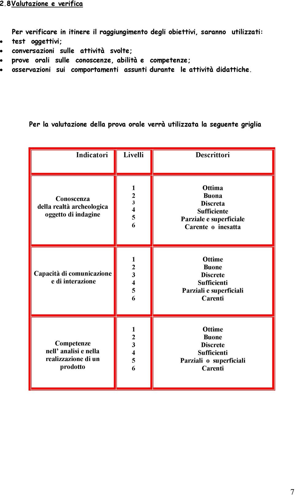 Per la valutazione della prova orale verrà utilizzata la seguente griglia Indicatori Livelli Descrittori Conoscenza della realtà archeologica oggetto di indagine 1 2 3 4 5 6 Ottima Buona Discreta