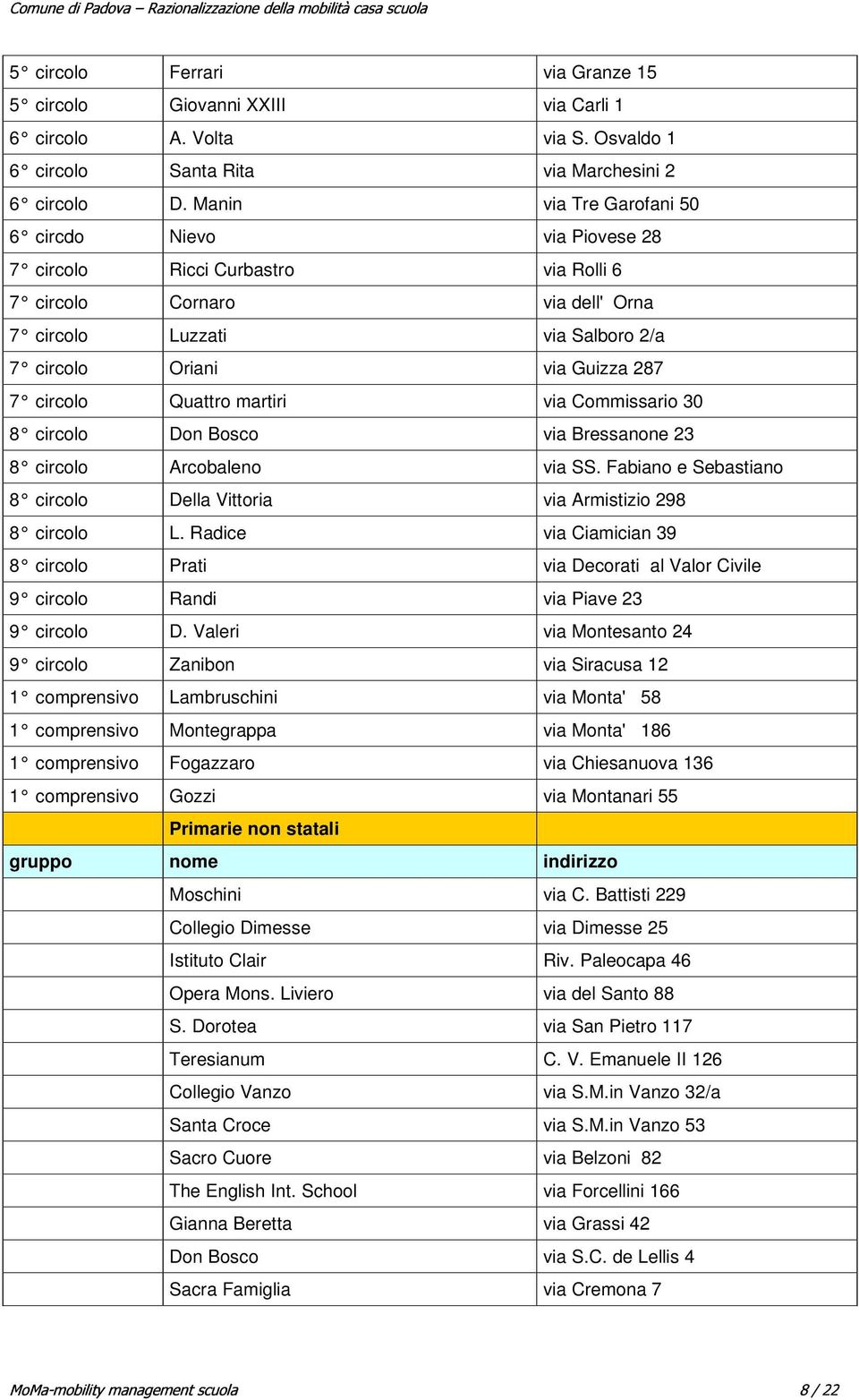 Manin via Tre Garofani 50 6 circolo Nievo via Piovese 28 7 circolo Ricci Curbastro via Rolli 6 7 circolo Cornaro via dell'orna 7 circolo Luzzati via Salboro 2/a 7 circolo Oriani via Guizza 287 7