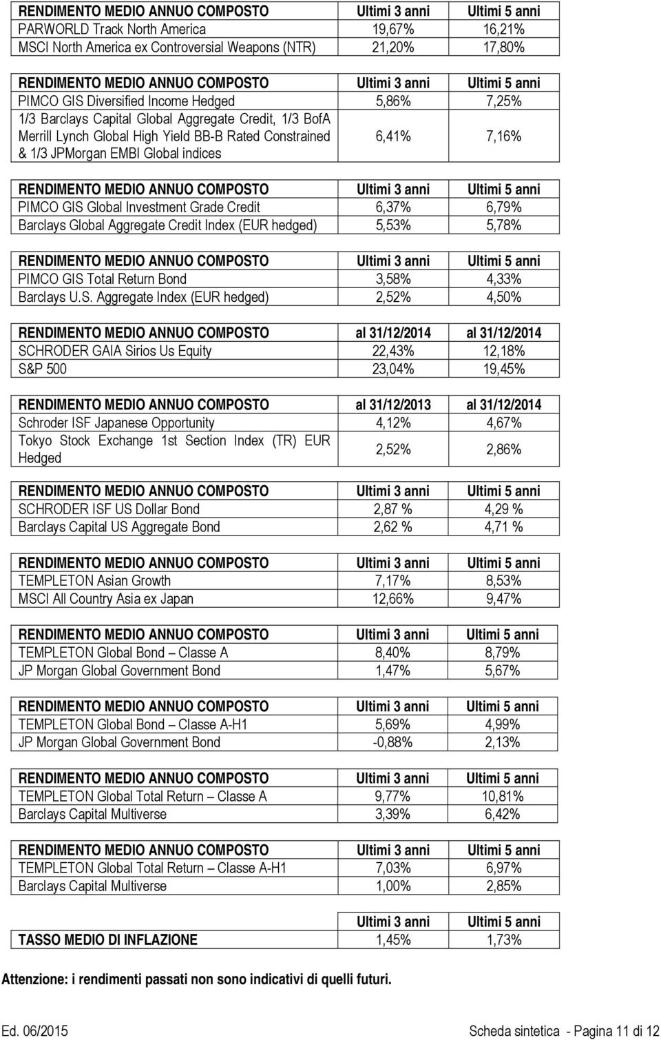 JPMorgan EMBI Global indices 6,41% 7,16% RENDIMENTO MEDIO ANNUO COMPOSTO Ultimi 3 anni Ultimi 5 anni PIMCO GIS Global Investment Grade Credit 6,37% 6,79% Barclays Global Aggregate Credit Index (EUR