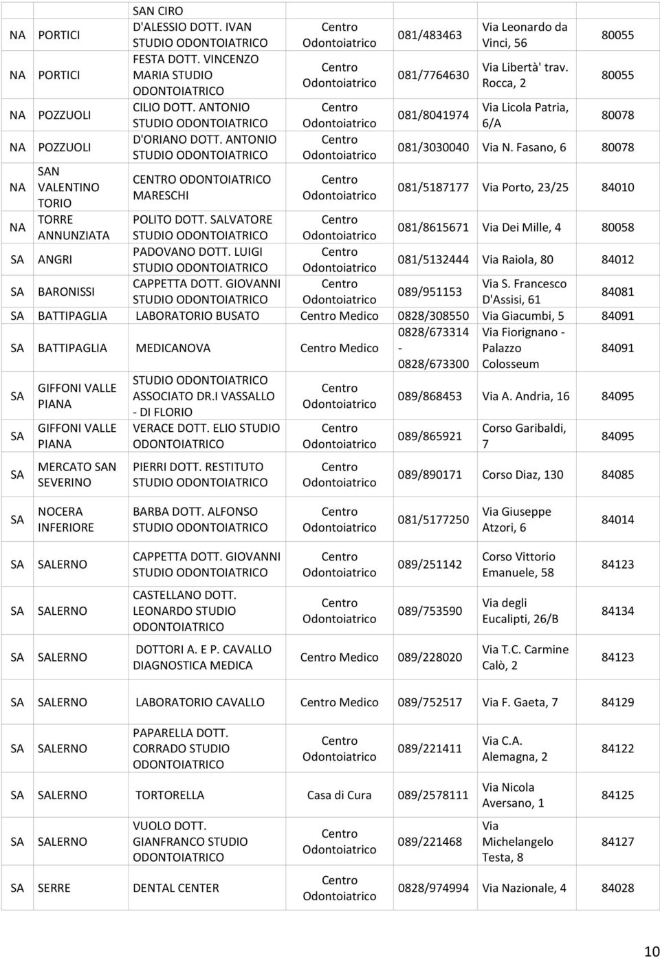 Fasano, 6 80078 081/5187177 Via Porto, 23/25 84010 NA POLITO DOTT. SALVATORE 081/8615671 Via Dei Mille, 4 80058 SA ANGRI PADOVANO DOTT.