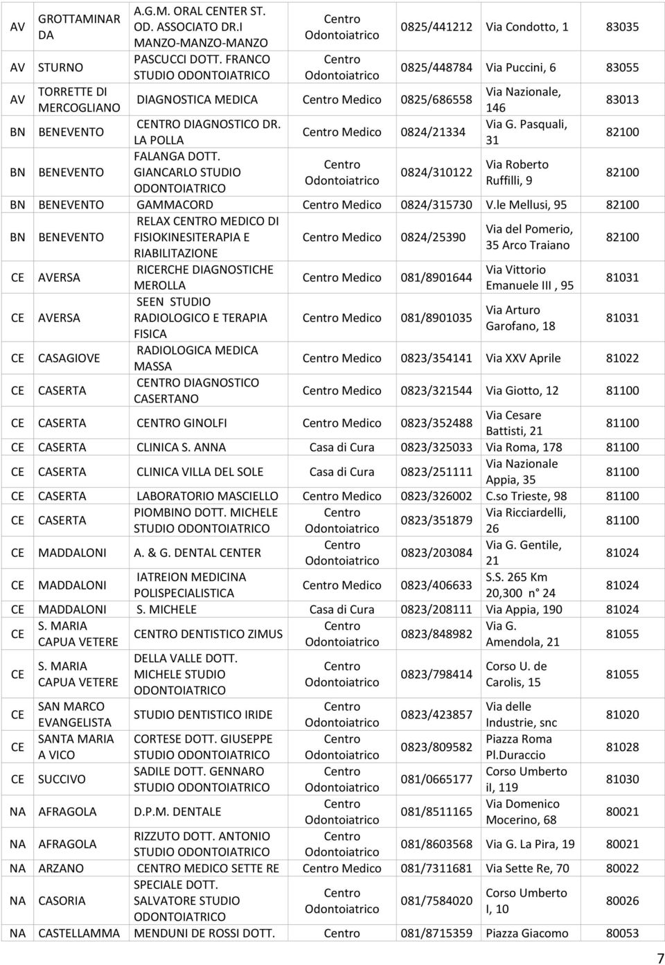 Via G. Pasquali, Medico 0824/21334 LA POLLA 31 82100 BN BENEVENTO FALANGA DOTT. Via Roberto GIANCARLO STUDIO 0824/310122 Ruffilli, 9 82100 BN BENEVENTO GAMMACORD Medico 0824/315730 V.