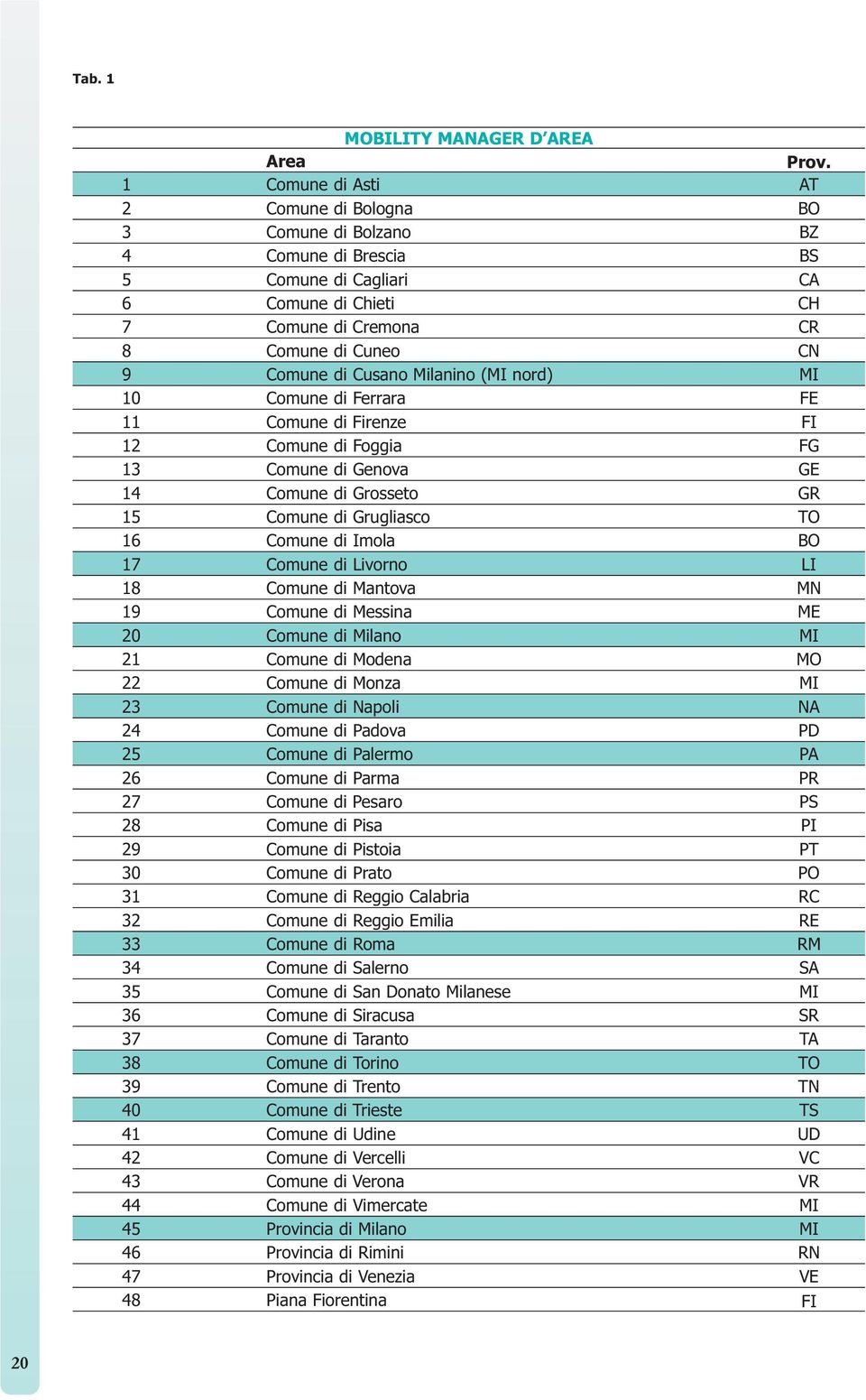 Milanino (MI nord) MI 10 Comune di Ferrara FE 11 Comune di Firenze FI 12 Comune di Foggia FG 13 Comune di Genova GE 14 Comune di Grosseto GR 15 Comune di Grugliasco TO 16 Comune di Imola BO 17 Comune