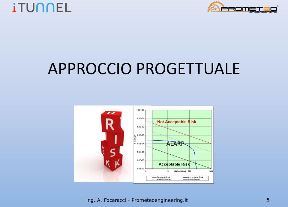 0E-07 Acceptable Risk 1 10 N (fatalities) 100 1000 Tolerable Risk