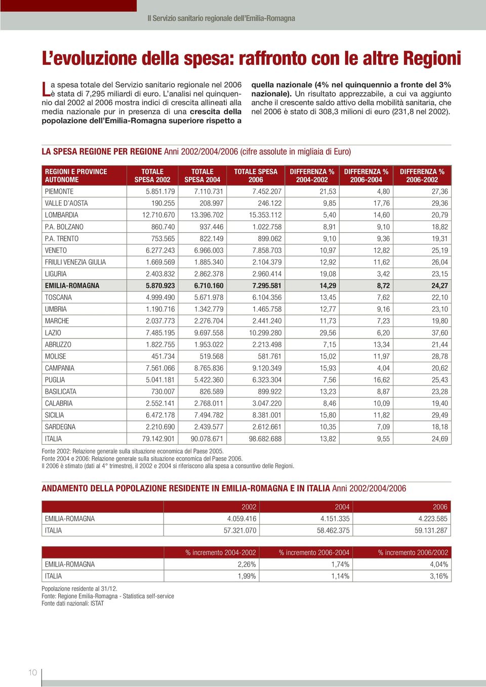 quella nazionale (4% nel quinquennio a fronte del 3% nazionale).