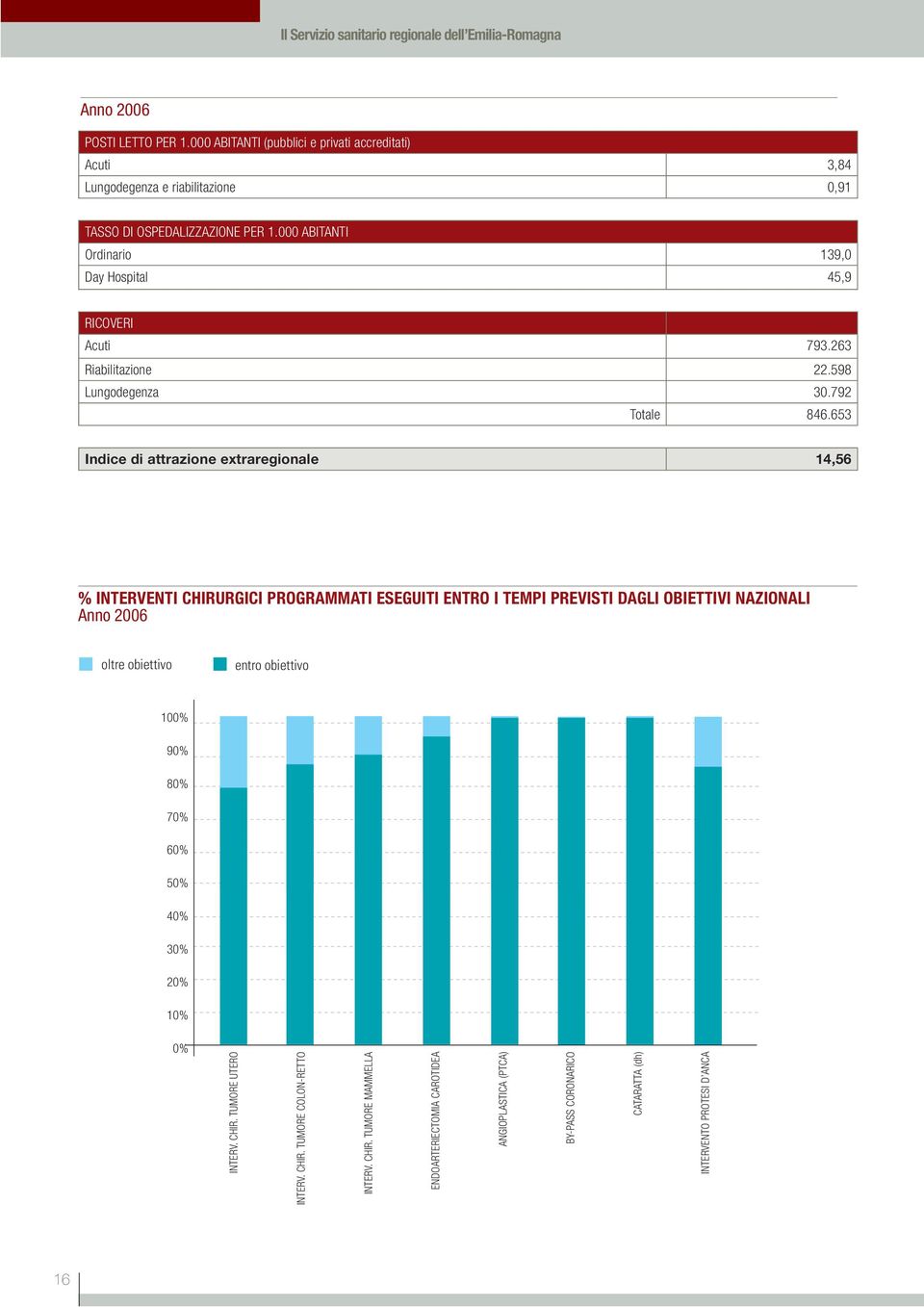 000 ABITANTI Ordinario 139,0 Day Hospital 45,9 RICOVERI Acuti 793.263 Riabilitazione 22.598 Lungodegenza 30.792 Totale 846.